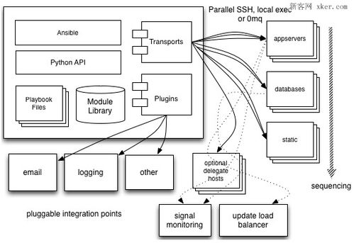 聊一聊ansible自動化運維架構(gòu)